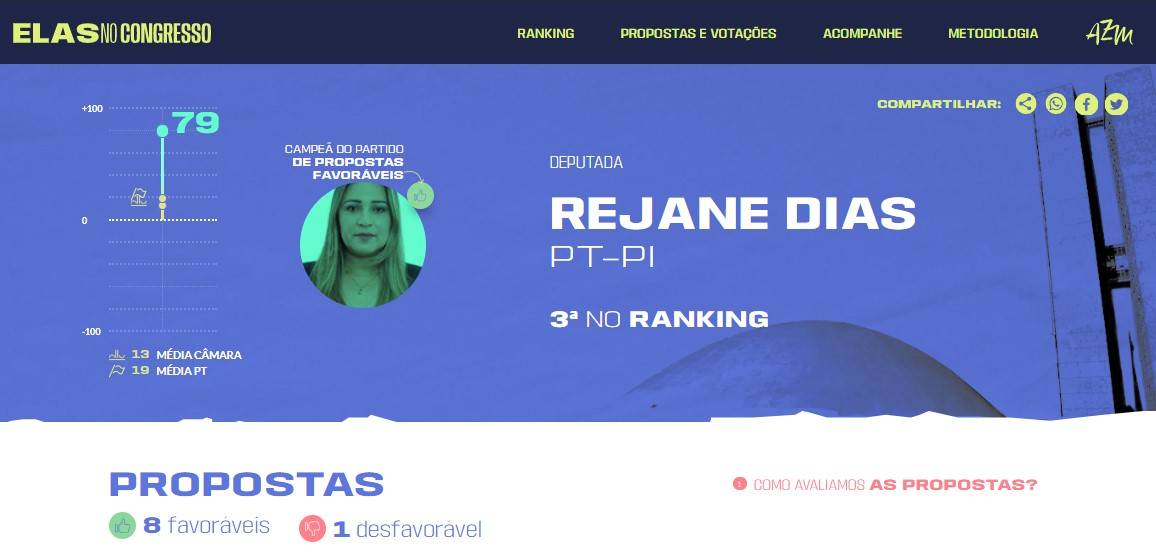 Deputada Rejane Dias figura como uma das 5 parlamentares mais atuantes do Congresso
